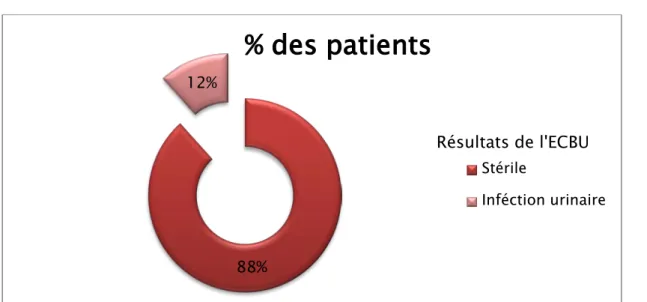 Figure 24 : Résultats de l’ECBU de la série des cas de l’échantillon 