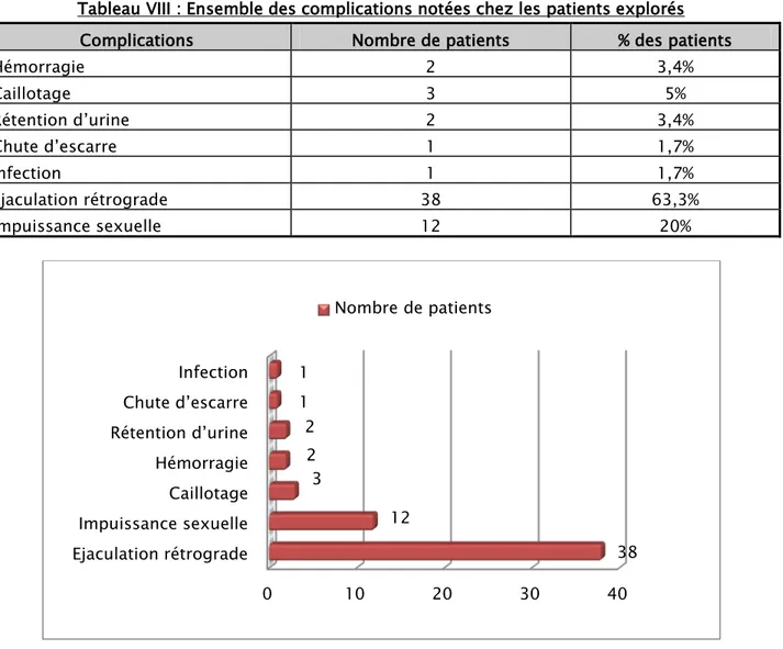 Tableau VIII : Ensemble des complications notées chez les patients explorés  Complications  Nombre de patients  % des patients 