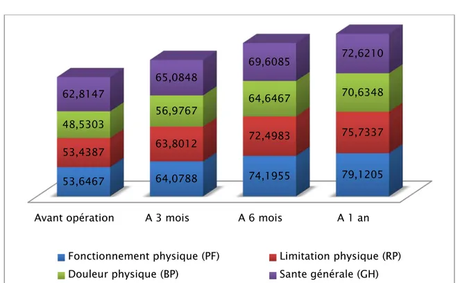 Figure 26 : Evolution du score moyen des dimensions du SF-36 composant la santé physique 