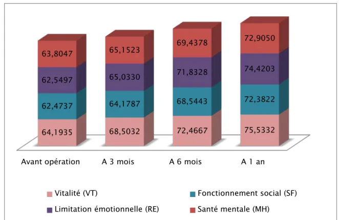 Figure 27 : Evolution des scores moyens des dimensions du SF-36 composant la santé mentale 