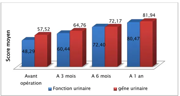 Figure 28 : Evolution du score moyen des domaines fonction urinaire   et gêne urinaire de l’UCLA/RAND PTI 