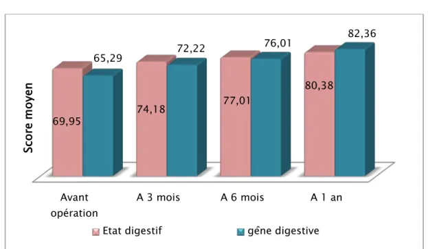 Figure 29 : Evolution des scores moyens des domaines état digestif et gêne digestive de  l’UCLA/RAND PTI 
