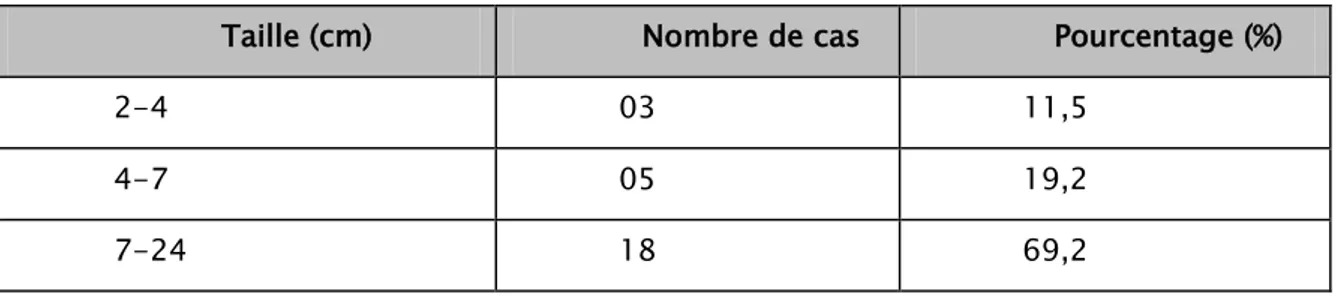 Tableau IV: les différentes tailles mesurées des tumeurs rénales 