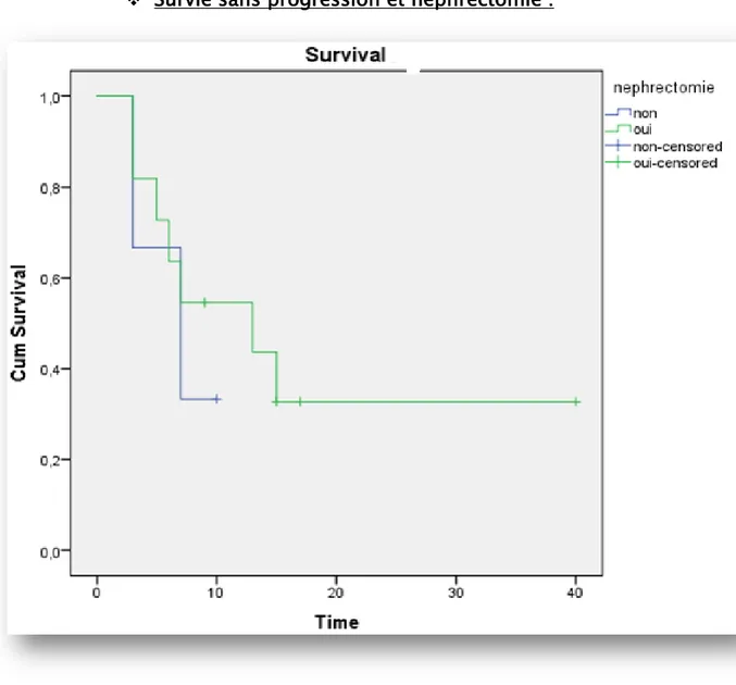 Figure  19 : Courbes de survie sans progression &#34;néphrectomie&#34; et &#34;pas de  néphrectomie&#34; dans la population globale de l’étude 