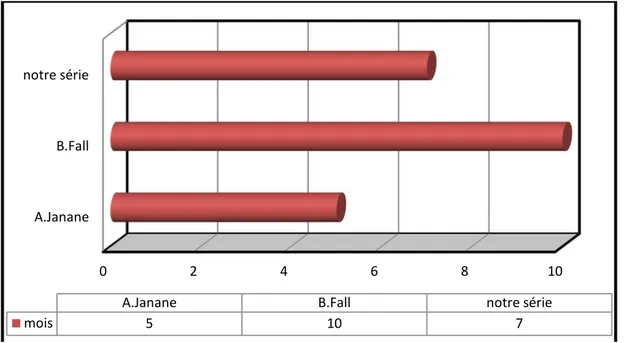 Figure 22: le délai moyen du diagnostic du cancer du rein rapporté par différentes série 