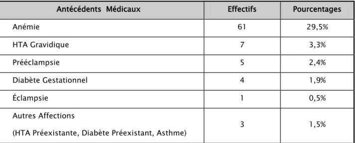 Tableau III : La répartition des cas selon les antécédents médicaux maternels. 