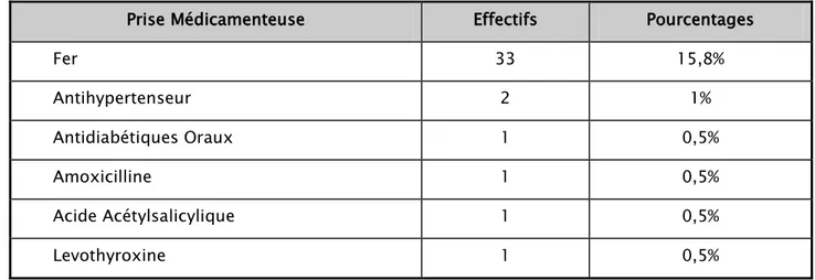 Tableau VI : Les effectifs et Les pourcentages des prises médicamenteuses.  Prise Médicamenteuse  Effectifs  Pourcentages 