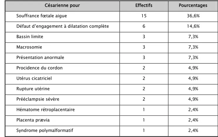 Tableau IX : Les effectifs et les pourcentages des causes de réalisation des césariennes