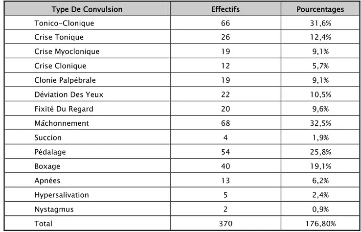 Figure 16 : Les pourcentages des signes cliniques associés aux crises convulsives. 