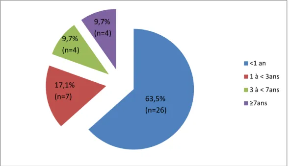 Figure 4: Répartition des malades selon le délai diagnostique de la maladie (n=41) 