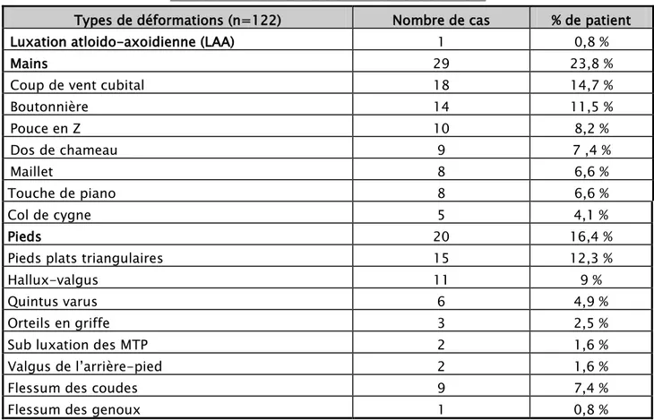 Tableau III : Etude des déformations articulaires. 