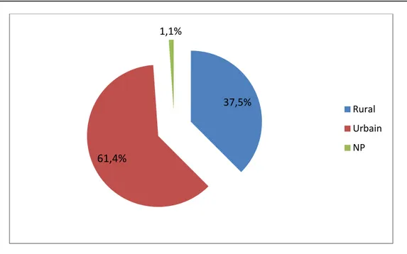 Figure 1 : répartition des cancers selon l’origine géographique  Tableau III. Répartition des cancers selon l’appareil : 