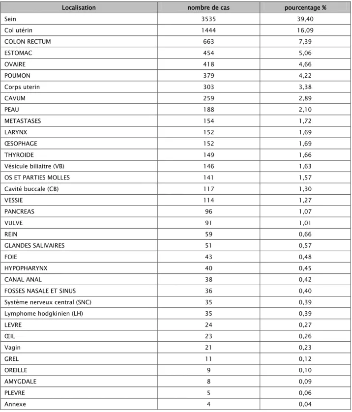 Tableau IX : Répartition selon l’organe des cancers chez la femme 