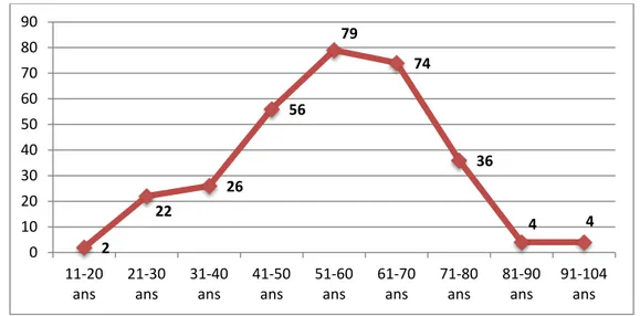 Figure 6 : répartition du cancer du corps utérin selon l’année de recrutement : 