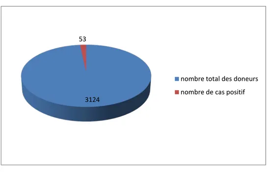 Figure 2 : Nombre de cas a Ag HBs positif  La séroprévalence globale  par l’infection de VHB  était de 1,70%