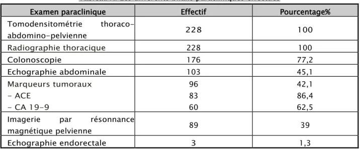 Tableau X: Les différents bilans paracliniques effectués 