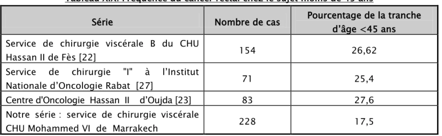 Tableau XIX: Fréquence du cancer rectal chez le sujet moins de 45 ans 