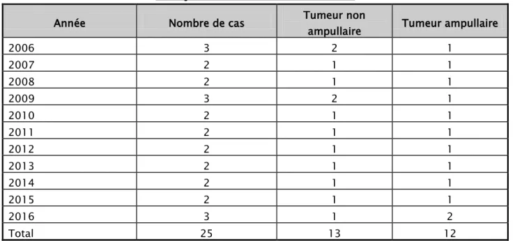 Tableau I : Nombre de cas de tumeurs duodénales opérées chaque année   entre janvier 2006 et décembre 2016 :  