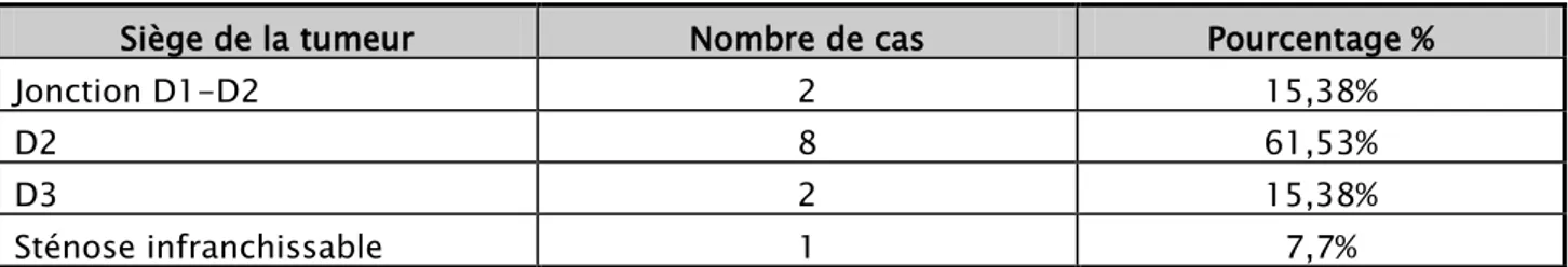 Tableau V : Les différentes localisations de la tumeur duodénale non ampullaire. 