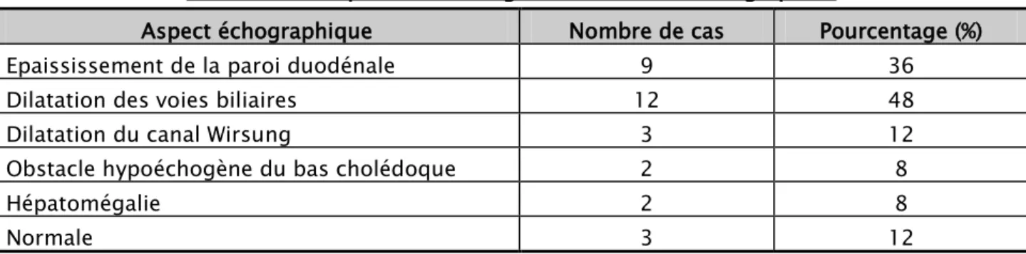 Tableau VII : Répartition des signes retrouvés à l’échographie : 