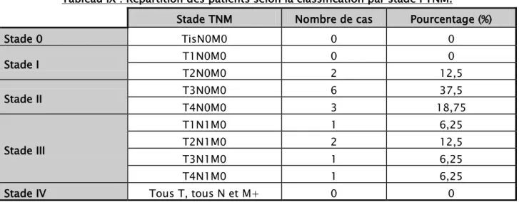 Tableau IX : Répartition des patients selon la classification par stade PTNM. 