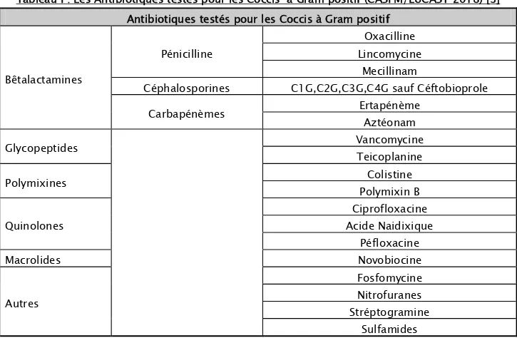 Tableau I : Les Antibiotiques testés pour les Coccis  à Gram positif (CASFM/EUCAST 2018) [3]  Antibiotiques testés pour les Coccis à Gram positif 
