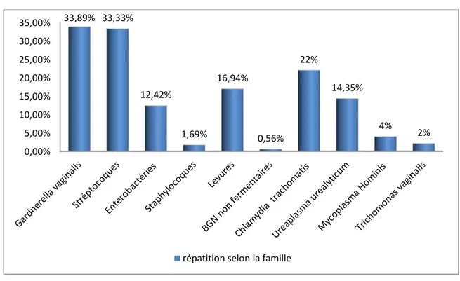 Figure 6 : Répartition des germes isolés selon la famille 