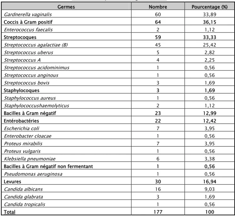 Tableau IV : répartition des germes isolés 