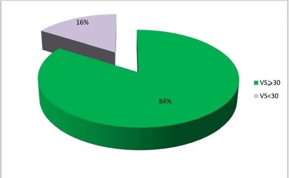 Figure 15: Le taux de la VS de nos malades.  4.  Protéine C réactive (CRP) : 