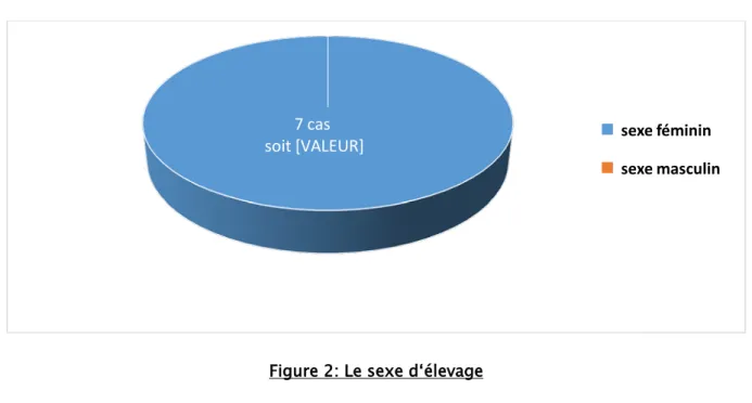 Figure 2: Le sexe d‘élevage 