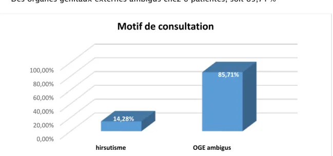 Figure 4 : Répartition de nos patientes selon le motif de consultation 