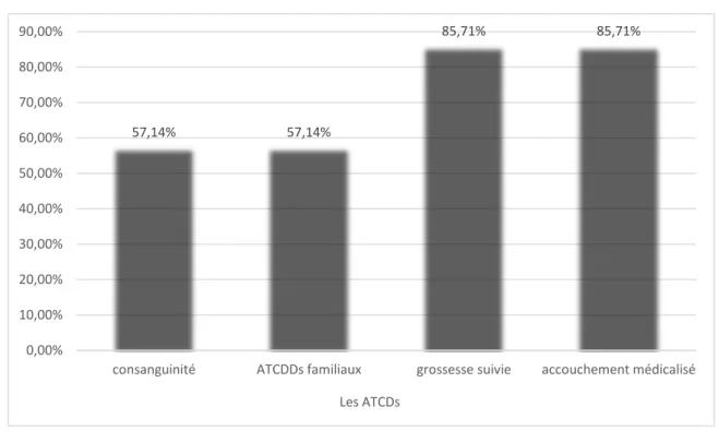 Figure 5 : Répartition des cas selon leurs ATCDs 