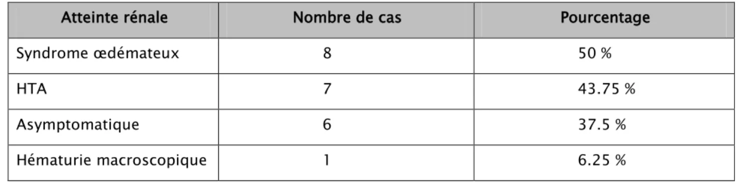Tableau VIII : Répartition des patients selon les signes cliniques rénaux (n=16)  Atteinte rénale  Nombre de cas  Pourcentage 
