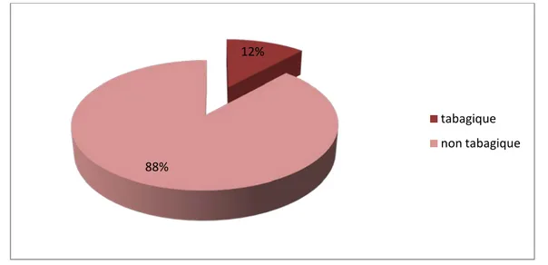 Figure 4 : Répartition des cas selon l’antécédent du tabagisme. 18% 82%  diabètiques  non diabétique  12% 88% tabagique  non tabagique 