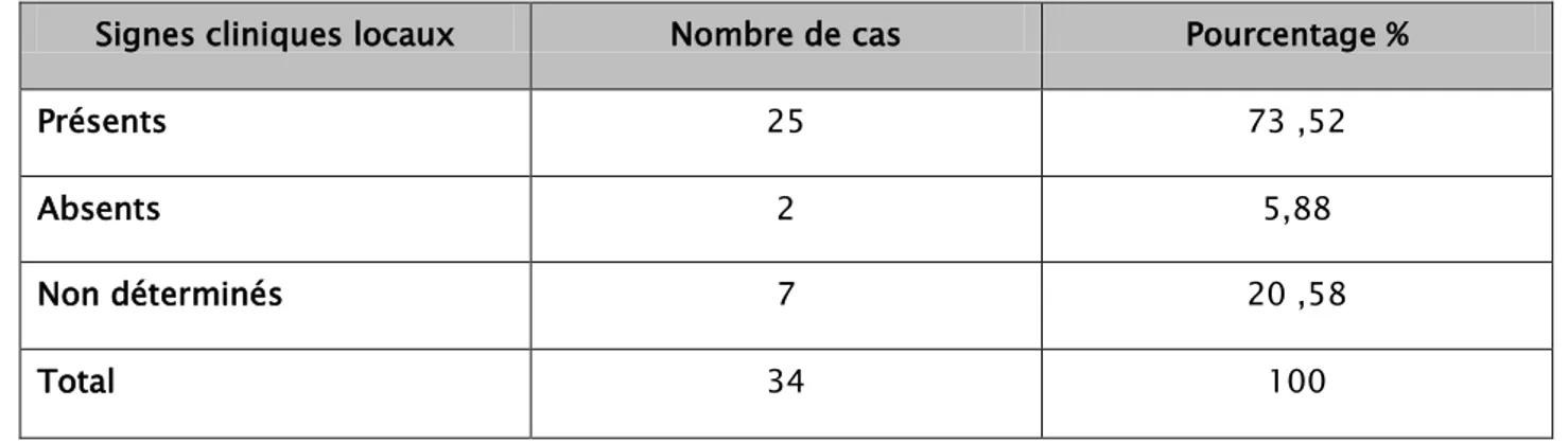 Tableau VIII : Répartition des  cas  selon  la présence  des signes cliniques  locaux