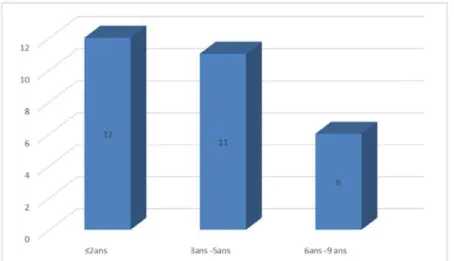 Figure 5 : la répartition des malades selon la durée d'hémodialyse. 