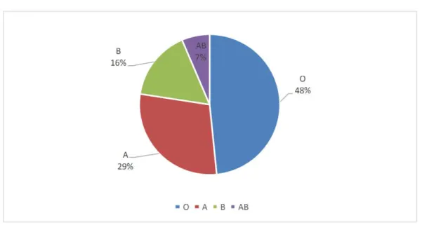 Figure 7 : la répartition des malades selon le groupage sanguin ABO. 