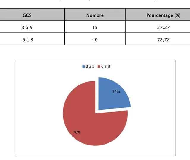 Tableau VIII : Répartition des patients selon le score de Glasgow. 