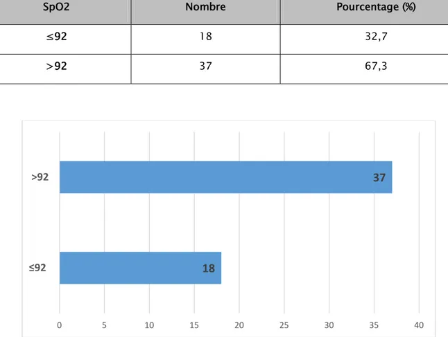 Tableau XIV : Répartition de la SpO2 chez les patients selon un seuil de 92%. 