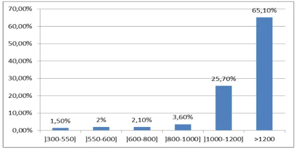 Figure 51 : Prévalence des  calculs rénaux selon leurs densités à l’uro TDM 