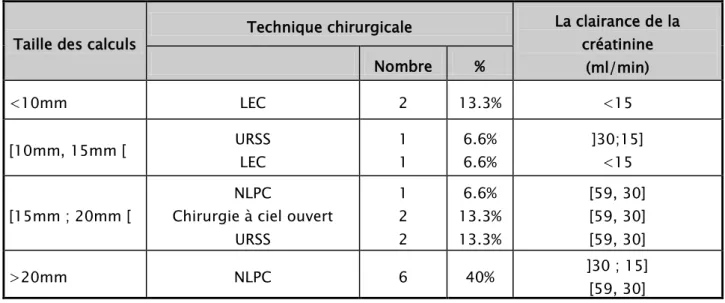 Tableau XII : Corrélation entre la taille  des calculs rénaux , la clairance de la créatinine et la  technique chirurgicale utilisée 
