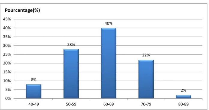 Figure N° 6: Répartition des patient par tranche d'âge. 