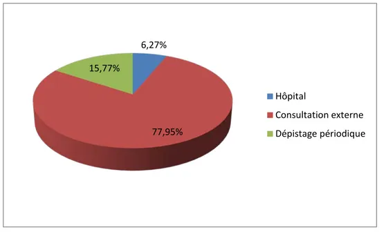 Figure 4: Répartition de la population examinée selon la provenance 