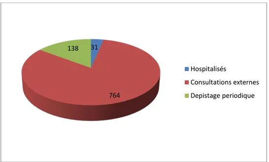 Figure 5 : Distribution des patients parasités selon leur provenance31 764 138 Hospitalisés  Consultations externes Depistage periodique 