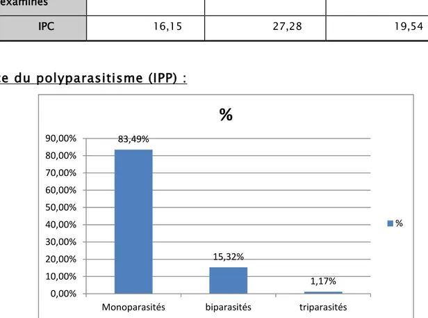Figure 7 : Prévalence du polyparasitisme 83,49% 15,32%  1,17% 0,00% 10,00% 20,00% 30,00% 40,00% 50,00% 60,00% 70,00% 80,00% 90,00% 