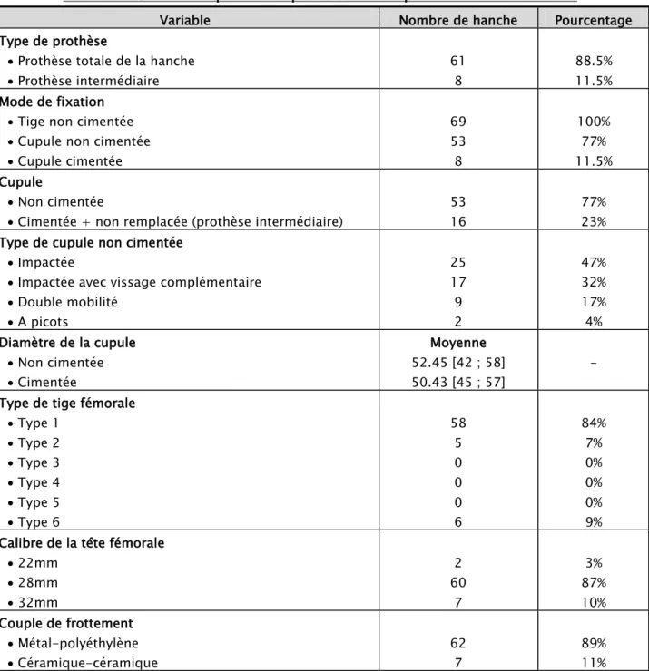 Tableau II: Caractéristiques des implants et des couples de frottement utilisés 