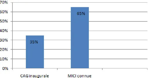 Figure 4 : Pourcentage des malades en fonction des antécédents 