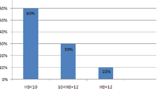 Figure 7 : Répartition des malades selon le taux d'hémoglobine 