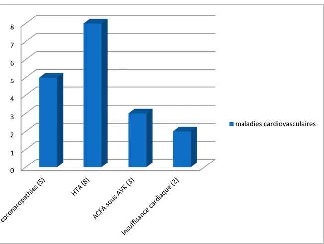 Figure 7 : Prévalence des maladies cardiovasculaires 