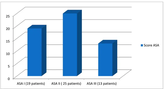 Figure 9 : Répartition des patients selon leur score ASA 0 5 10 15 20 25 30 35 40 45 &lt; 18 (11 patients) [18-25] (41 